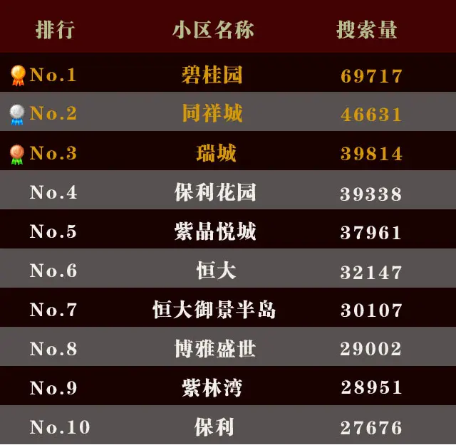 热搜关键词top榜曝光 碧桂园打响品牌效应