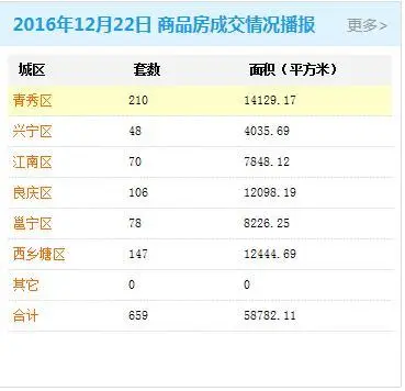 南宁商品房