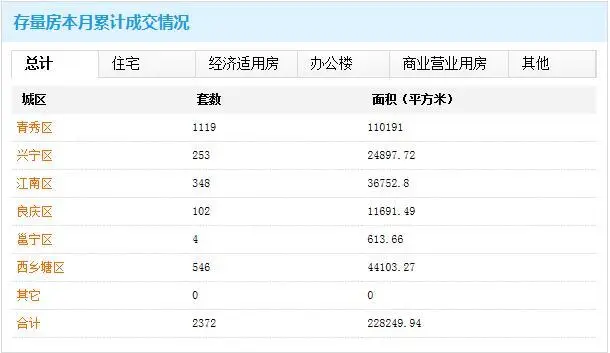 南宁商品房