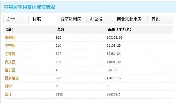 南宁商品房