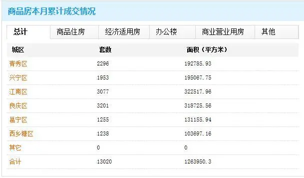 南宁商品房