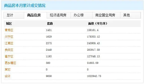 南宁商品房