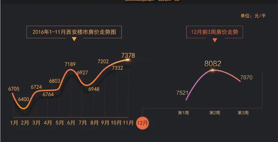 2016西安房价走势