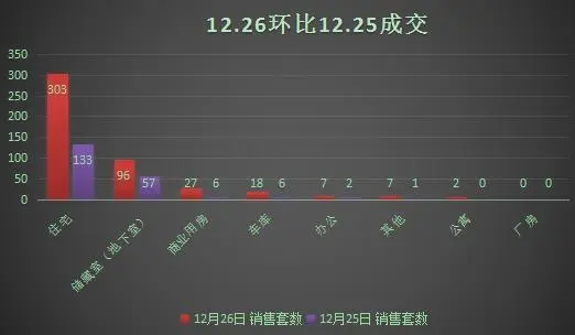 12月26日济南市商品房成交460套 环比上涨124.39%