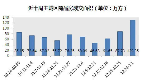 面积
