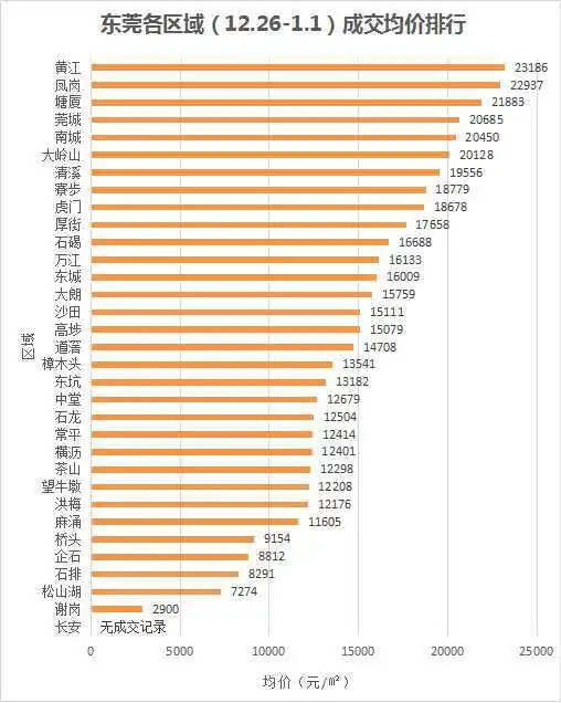成交分析 12月成交 东莞房价