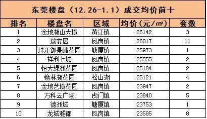 成交分析 12月成交 东莞房价