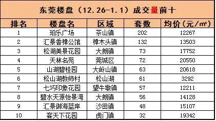 成交分析 12月成交 东莞房价