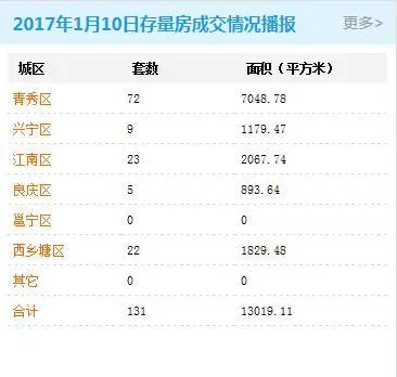 南宁商品房