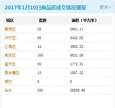 南宁商品房