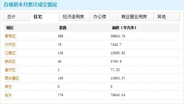 南宁商品房