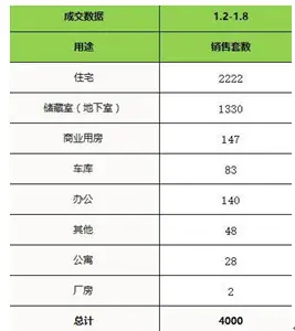 济南商品房成交情况