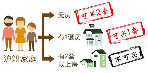 2017年上海买房指南:限购限贷政策一览- 房天