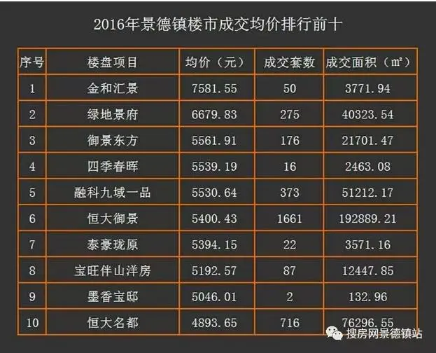 2016年景德镇全市楼盘成交数据及分析