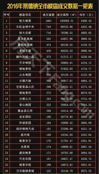 2016瓷都楼盘全年成交数据及分析_房产资讯-景德镇房天下
