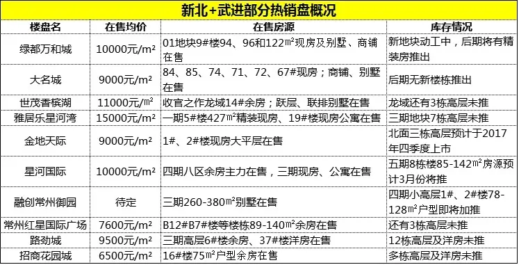 新北+武进部分热销盘概况