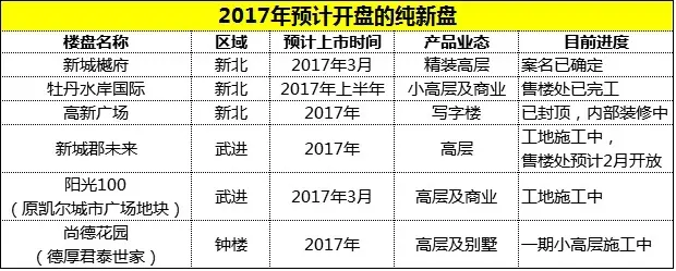 2017年预计开盘的纯新盘