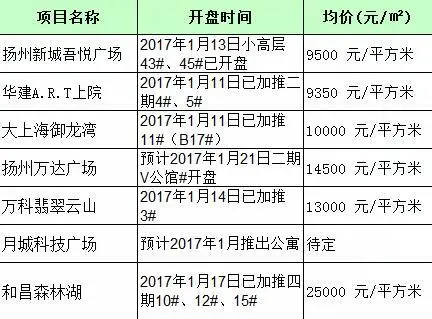 年底开盘