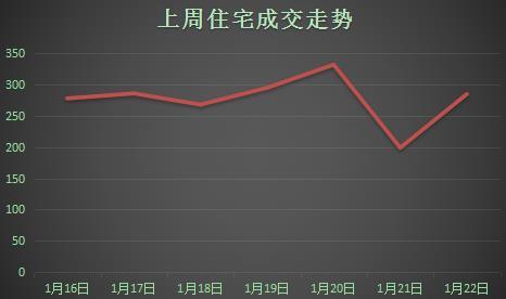 1月16日-1月22日济南商品房成交4466套 环比上涨18.46%