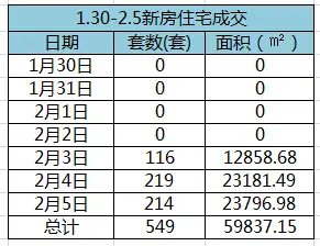 1.30-2.5住宅成交