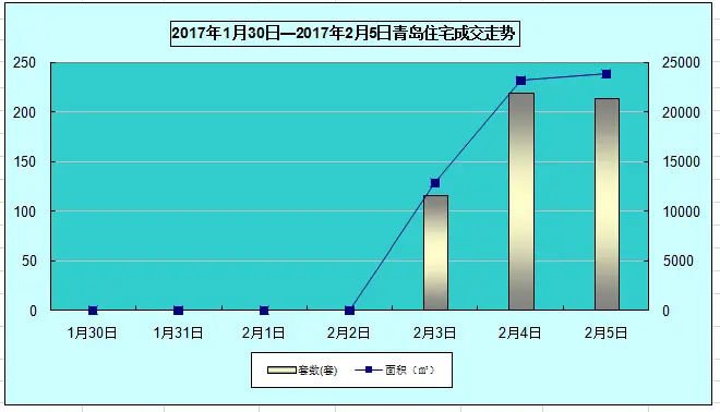 1.30-2.5住宅成交走势