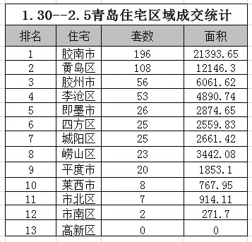1.30-2.5区域成交
