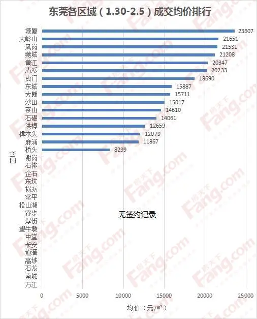 成交分析 东莞房价 2月房价