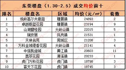 成交分析 东莞房价 2月房价