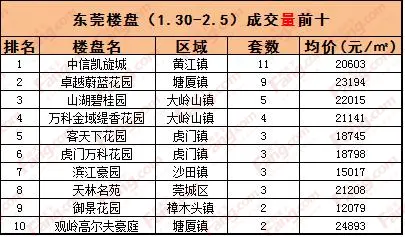 成交分析 东莞房价 2月房价