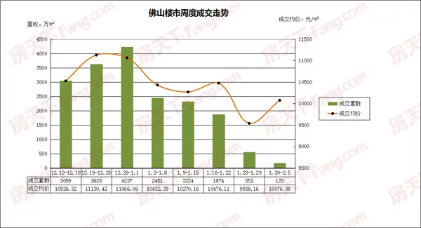 佛山商品房成交