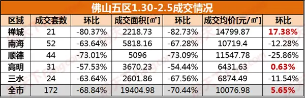 佛山商品房成交