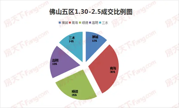 佛山商品房成交