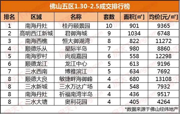 佛山商品房成交