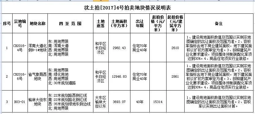 开年·风向:1-2月沈土地入市面积同比翻3倍有余
