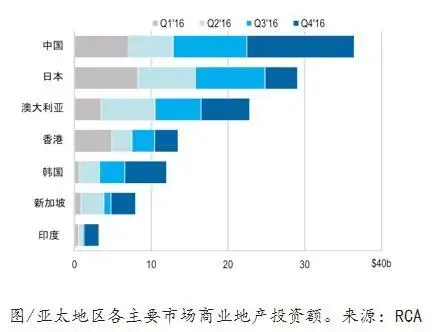 超越日本 中国内地首次成亚太大商业地产投资市场