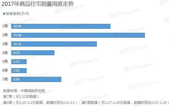 第7周北京楼市：1项目入市 新房成交均价破5万/平
