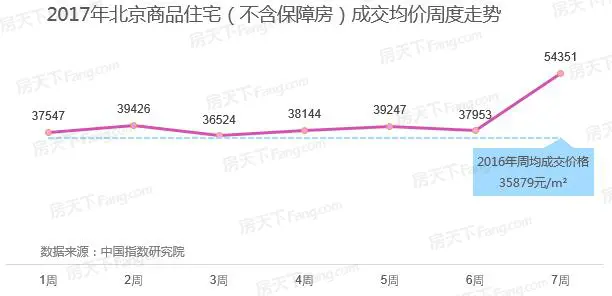 第7周北京楼市：1项目入市 新房成交均价破5万/平