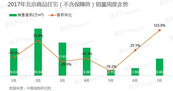 第7周北京楼市：1项目入市 新房成交均价破5万/平