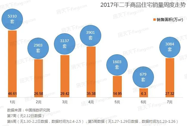 第7周北京楼市：1项目入市 新房成交均价破5万/平