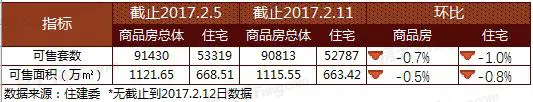 第7周北京楼市：1项目入市 新房成交均价破5万/平