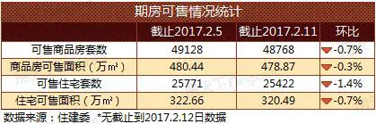 第7周北京楼市：1项目入市 新房成交均价破5万/平