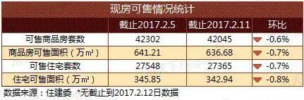 第7周北京楼市：1项目入市 新房成交均价破5万/平