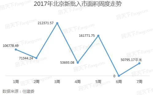 第7周北京楼市：1项目入市 新房成交均价破5万/平