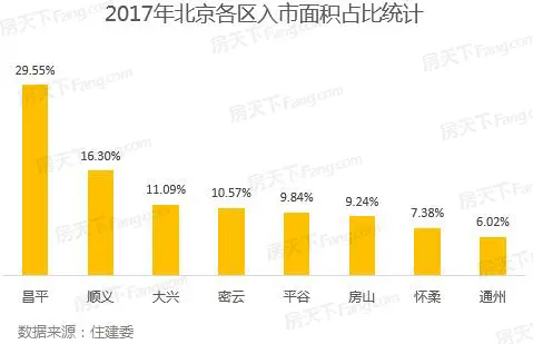 第7周北京楼市：1项目入市 新房成交均价破5万/平