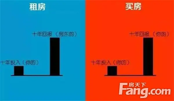 买房还是不买房,十年后会有怎样的差异?
