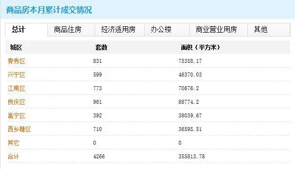 南宁商品房