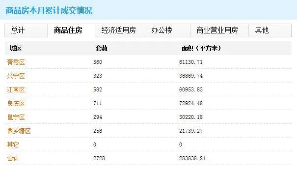 南宁房价