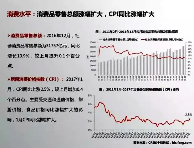 商业地产市场月报