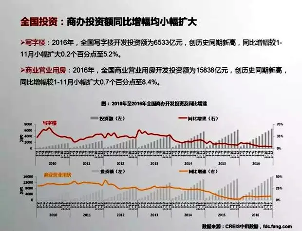 商业地产市场月报