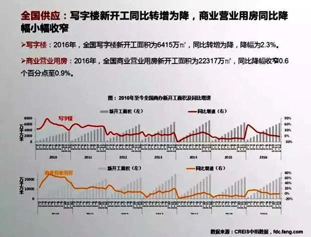 商业地产市场月报